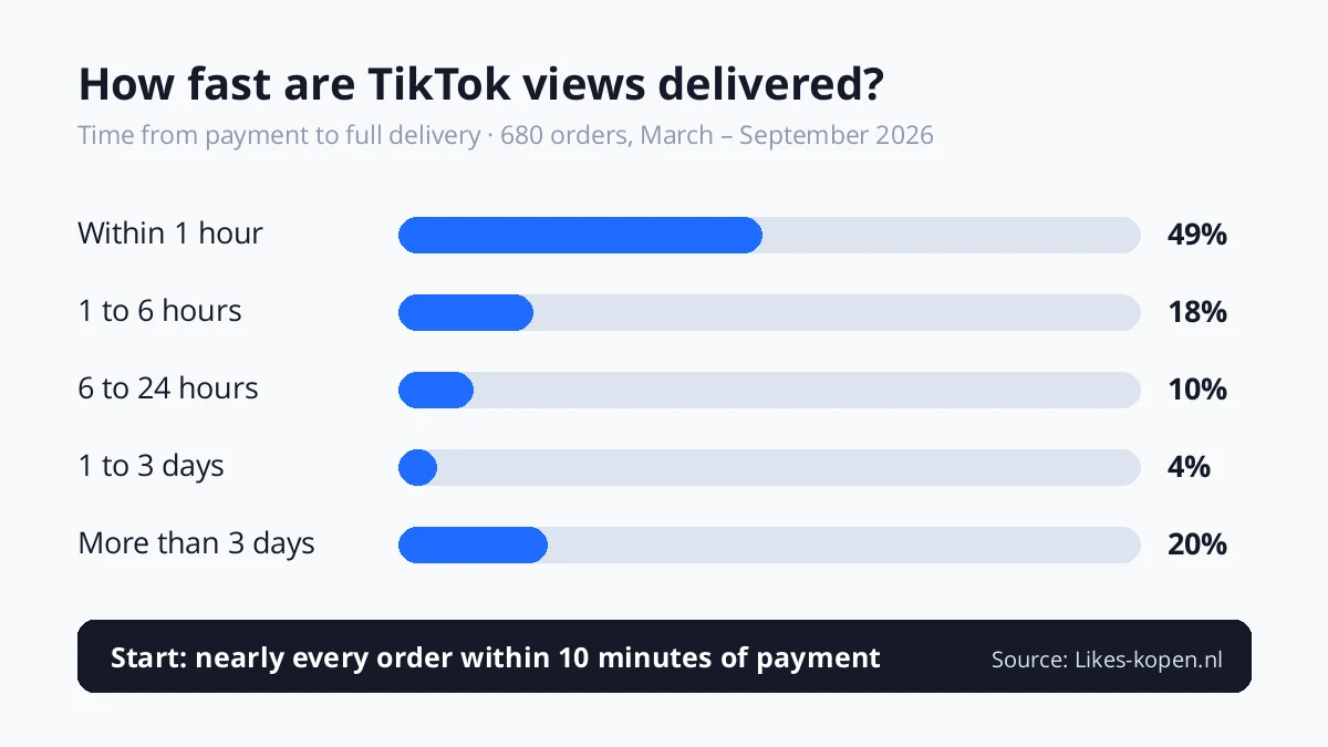 Delivery time of TikTok views at Likes-kopen.nl: 49% delivered within 1 hour, 67% within 6 hours and 77% within 24 hours (680 orders, March to September 2026)