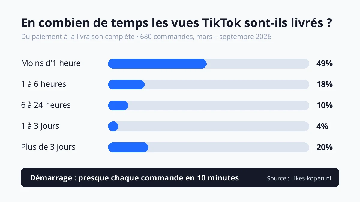 Délai de livraison des vues TikTok chez Likes-kopen.nl : 49 % livrées en moins d'une heure, 67 % en moins de six heures et 77 % en moins de 24 heures (680 commandes, de mars à septembre 2026)