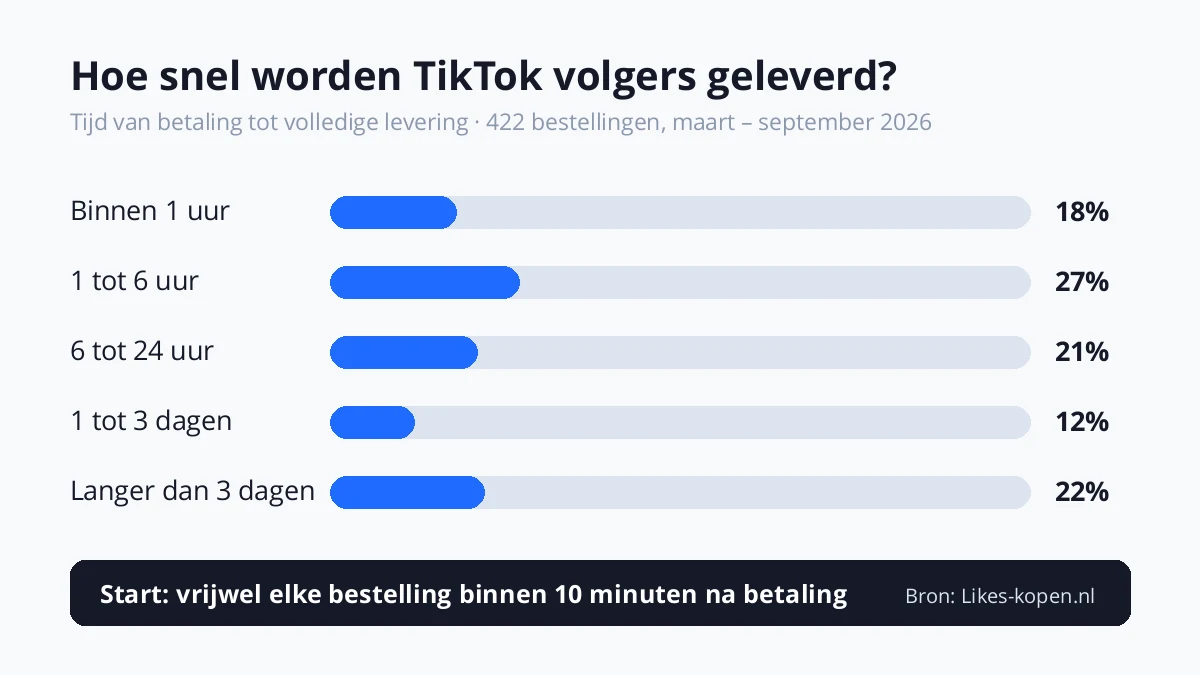Levertijd van TikTok volgers bij Likes-kopen.nl: 18% binnen 1 uur, 45% binnen 6 uur en 66% binnen 24 uur geleverd (422 bestellingen, maart tot september 2026)