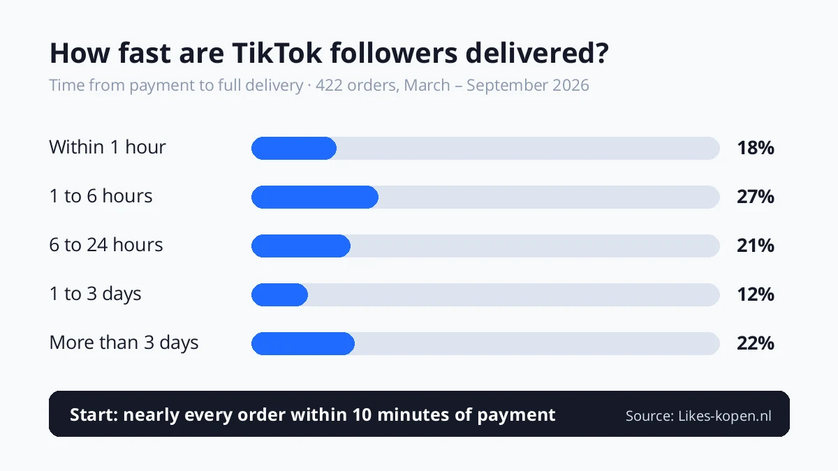 Delivery time of TikTok followers at Likes-kopen.nl: 18% delivered within 1 hour, 45% within 6 hours and 66% within 24 hours (422 orders, March to September 2026)