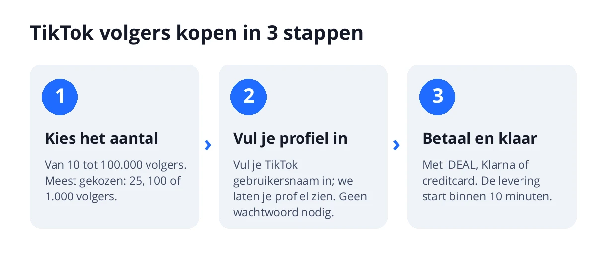 TikTok volgers kopen in 3 stappen: kies het aantal, vul je TikTok gebruikersnaam in en betaal