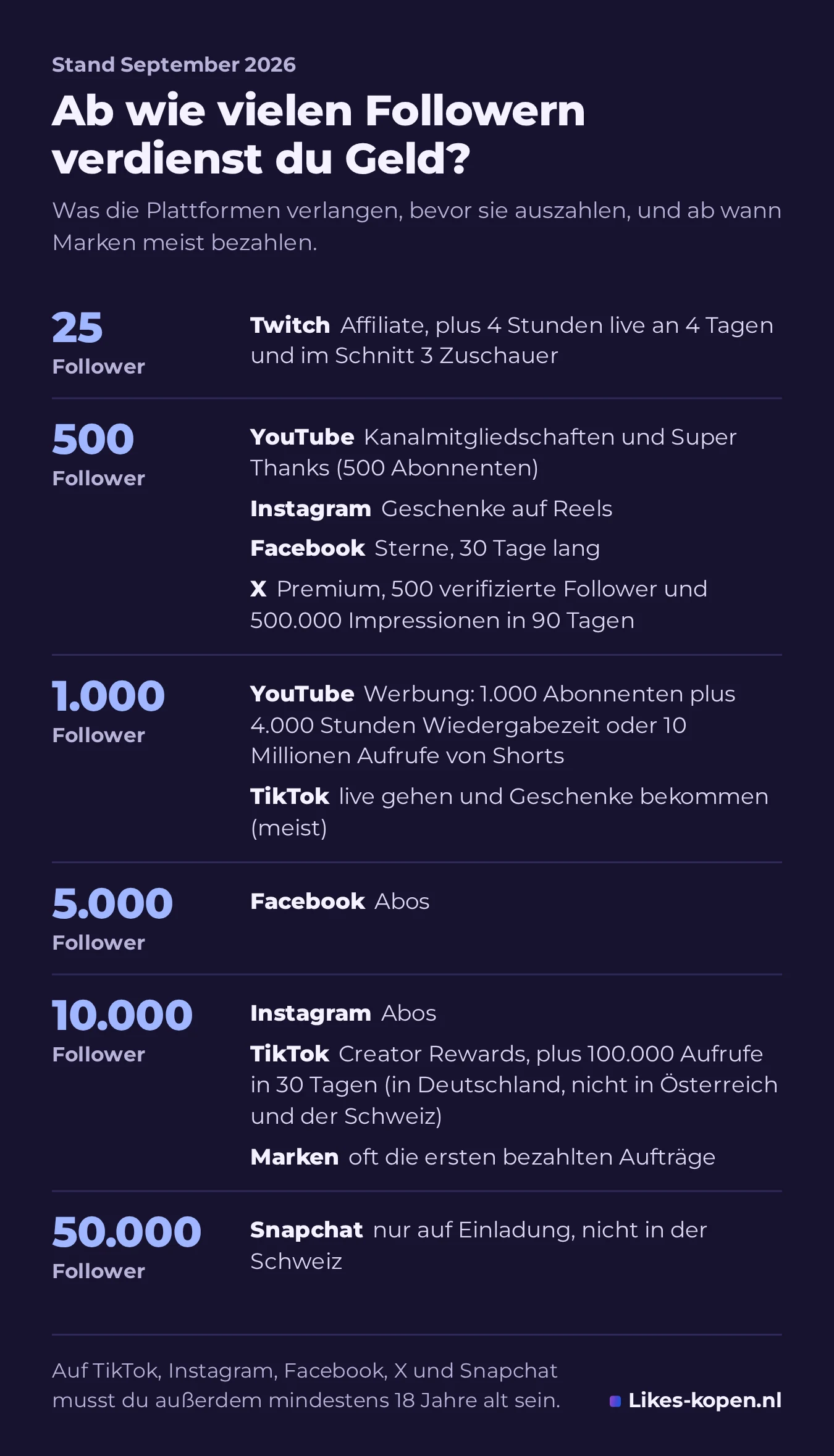 Infografik: ab wie vielen Followern du auf jeder Plattform Geld verdienen kannst, von 25 Followern für Twitch Affiliate bis 50.000 für Snapchat.