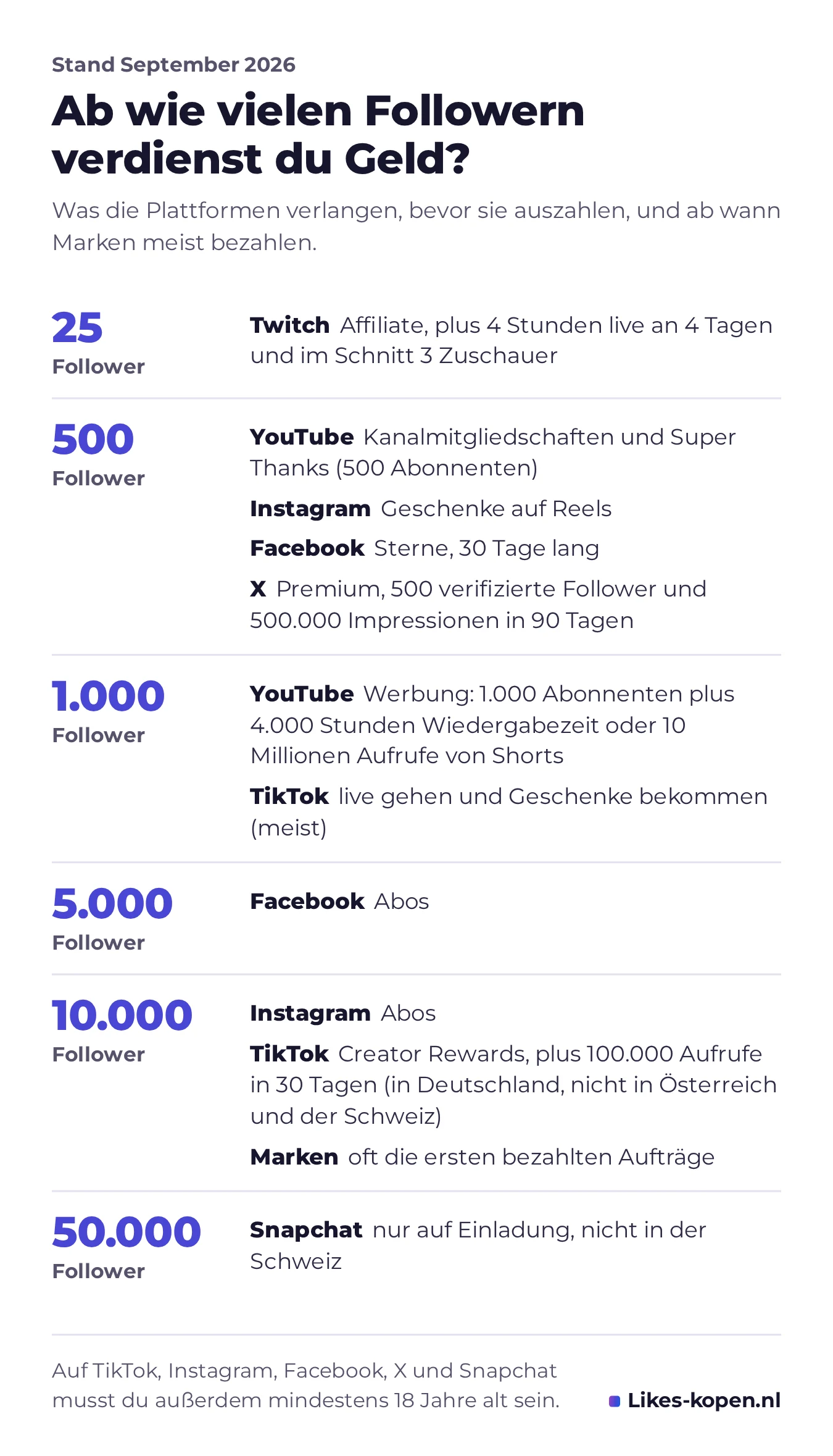 Infografik: ab wie vielen Followern du auf jeder Plattform Geld verdienen kannst, von 25 Followern für Twitch Affiliate bis 50.000 für Snapchat.