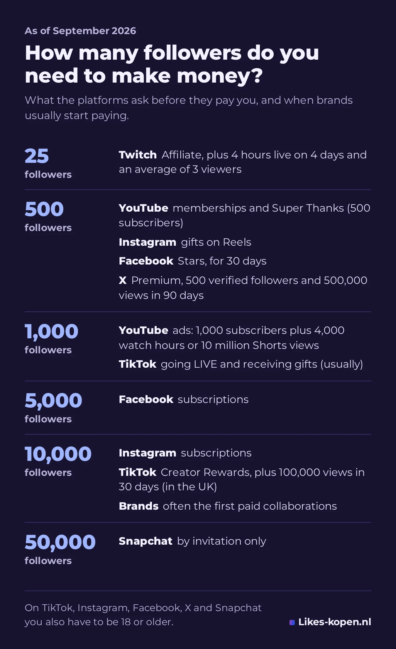 Infographic: how many followers you need to make money on each platform, from 25 followers for Twitch Affiliate to 50,000 for Snapchat.