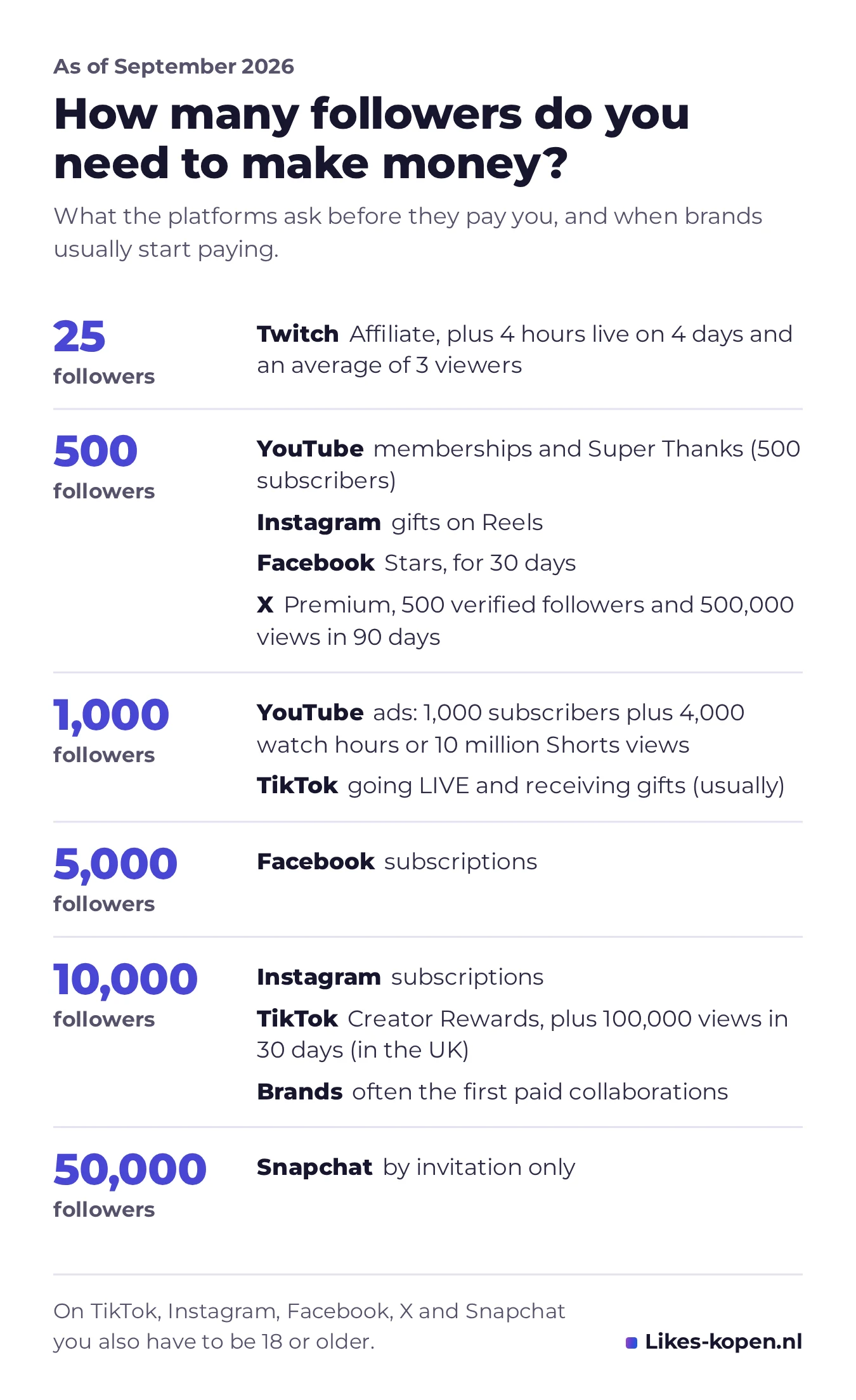 Infographic: how many followers you need to make money on each platform, from 25 followers for Twitch Affiliate to 50,000 for Snapchat.