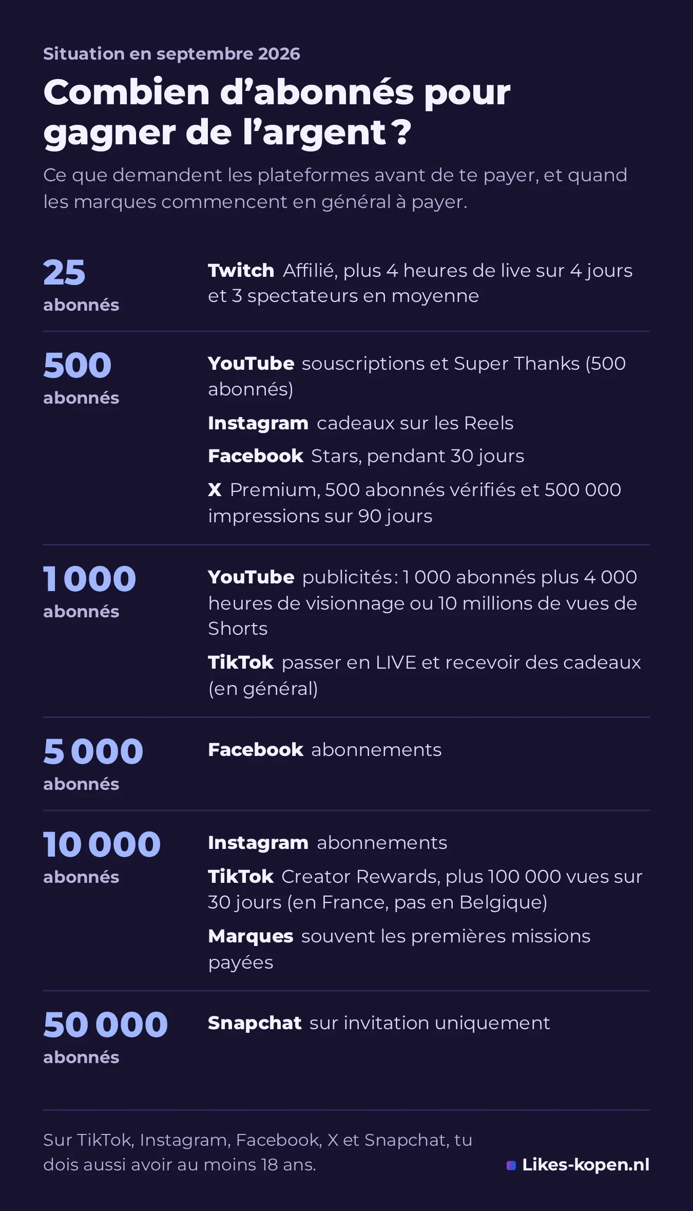 Infographie : combien d'abonnés il faut pour gagner de l'argent sur chaque plateforme, de 25 followers pour Twitch Affilié à 50 000 pour Snapchat.
