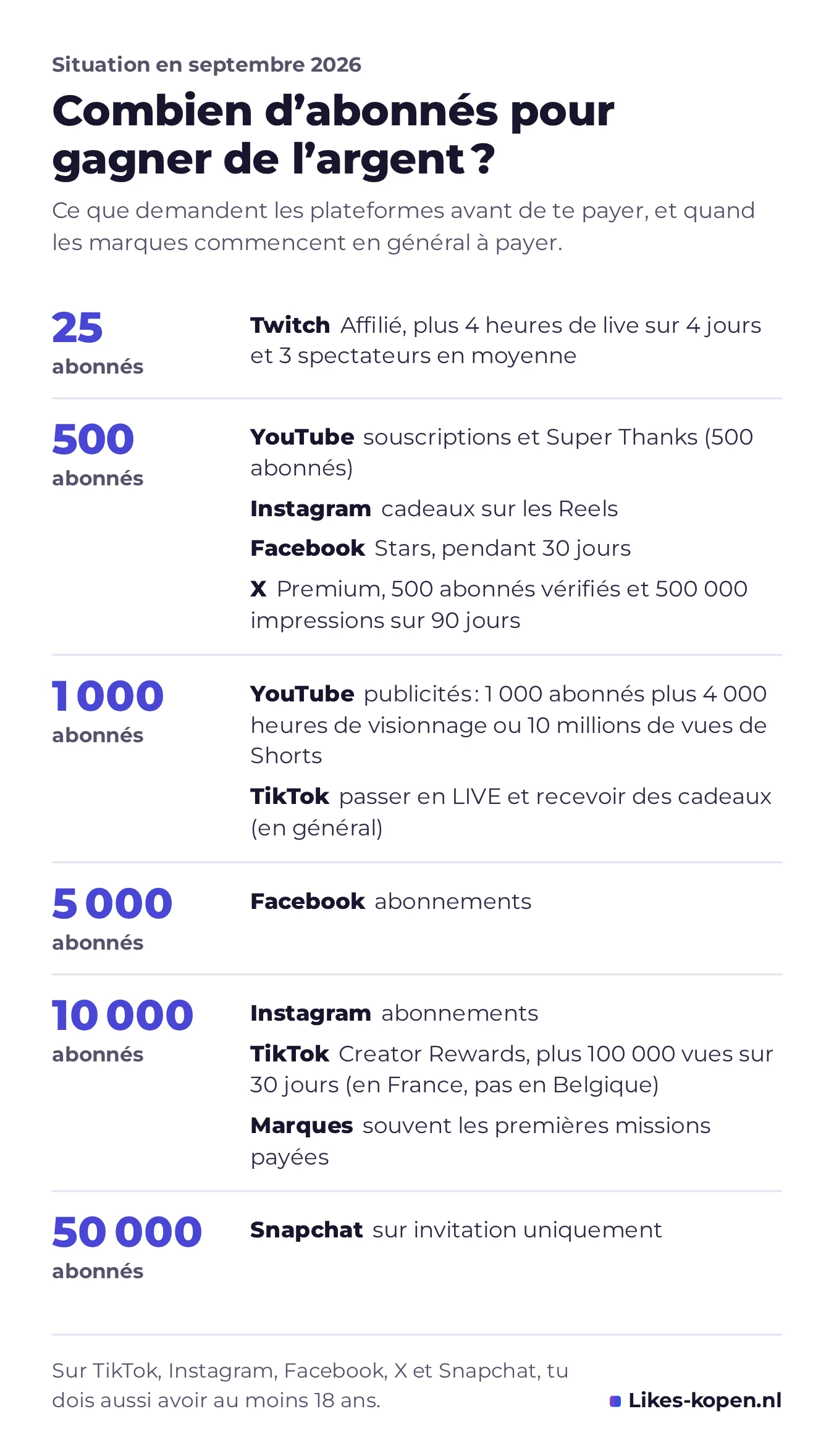 Infographie : combien d'abonnés il faut pour gagner de l'argent sur chaque plateforme, de 25 followers pour Twitch Affilié à 50 000 pour Snapchat.