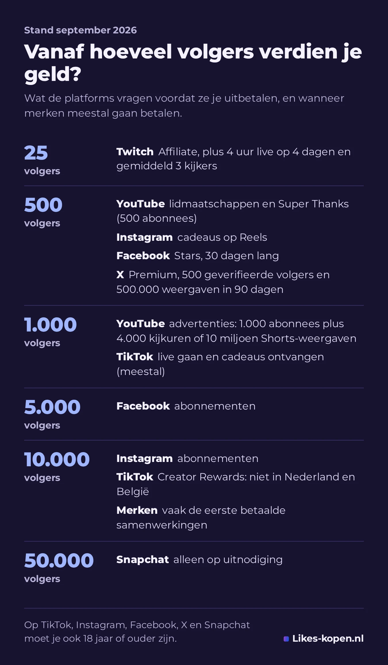 Infographic: vanaf hoeveel volgers je per platform geld kunt verdienen, van 25 volgers voor Twitch Affiliate tot 50.000 voor Snapchat.