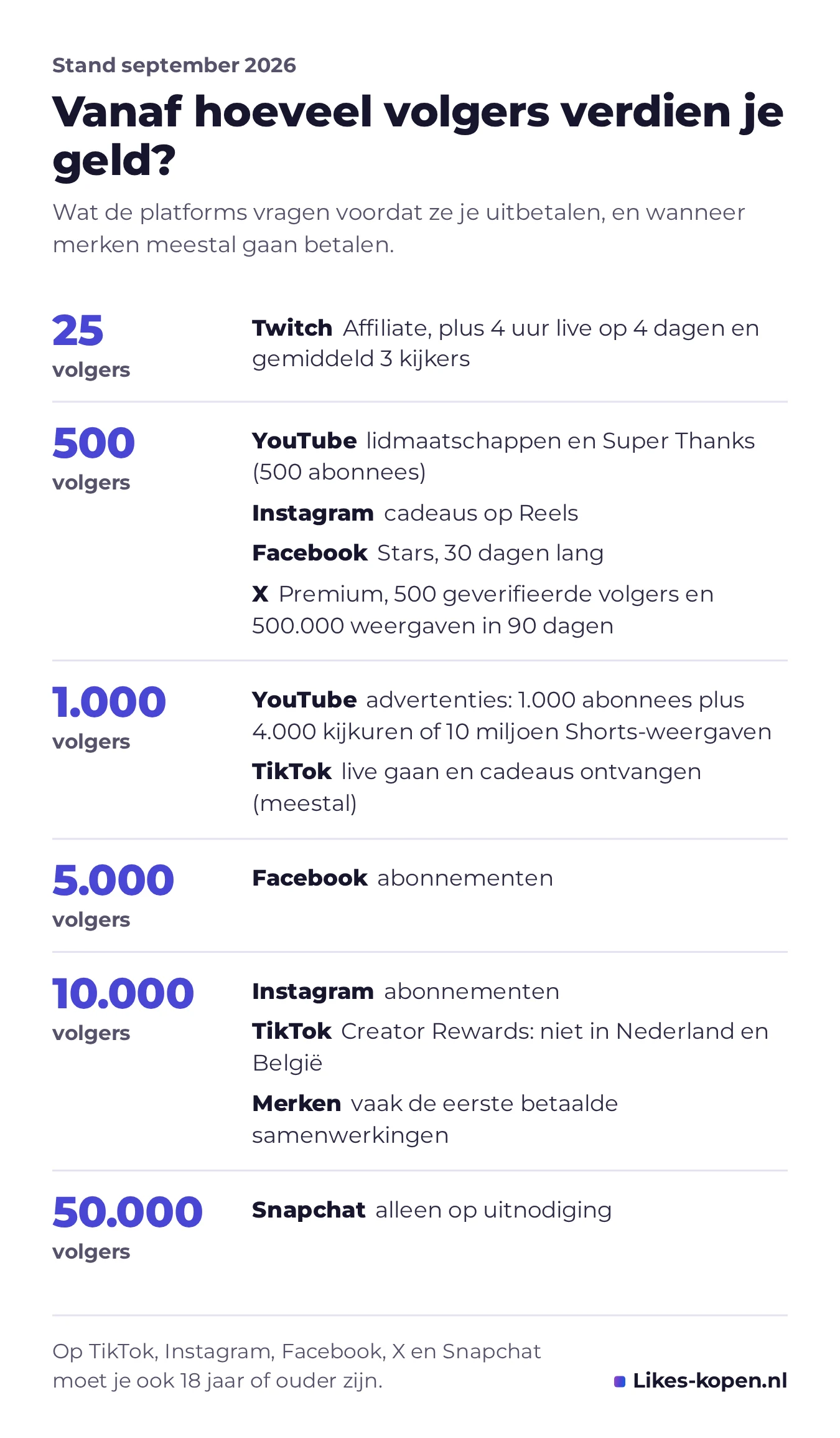 Infographic: vanaf hoeveel volgers je per platform geld kunt verdienen, van 25 volgers voor Twitch Affiliate tot 50.000 voor Snapchat.