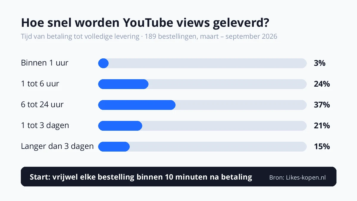 Levertijd van YouTube views bij Likes-kopen.nl: 27% binnen 6 uur geleverd, 64% binnen een dag, 85% binnen 3 dagen (189 bestellingen, maart tot september 2026)