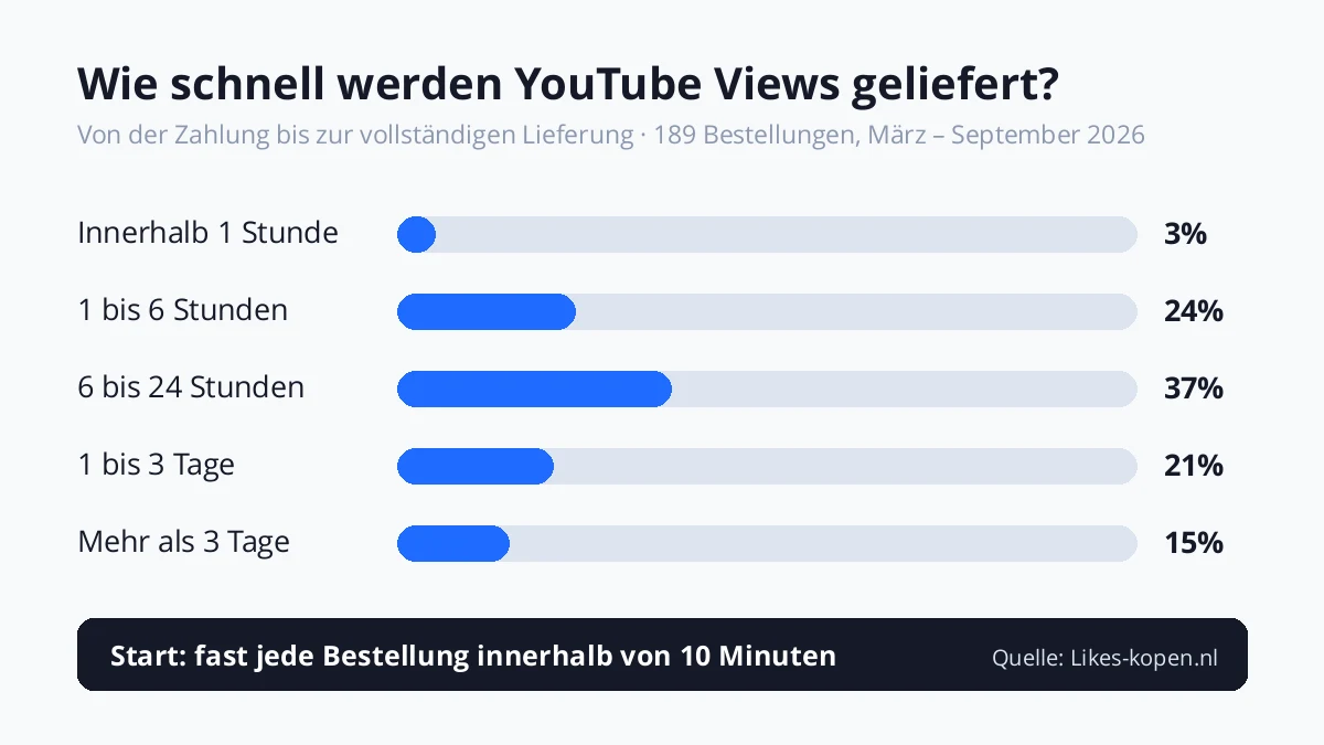 Lieferzeit von YouTube Views bei Likes-kopen.nl: 27% innerhalb von 6 Stunden geliefert, 64% innerhalb eines Tages, 85% innerhalb von 3 Tagen (189 Bestellungen, März bis September 2026)