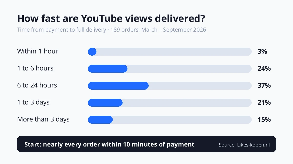 Delivery time of YouTube views at Likes-kopen.nl: 27% delivered within 6 hours, 64% within a day, 85% within 3 days (189 orders, March to September 2026)