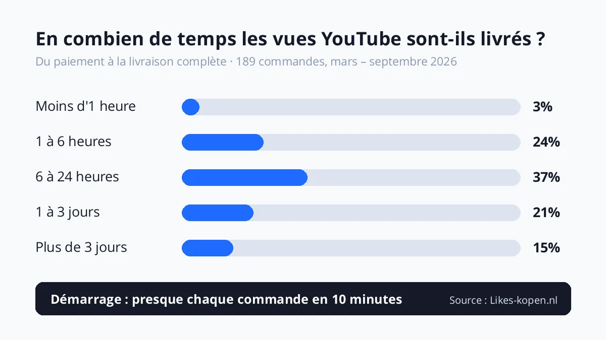 Délai de livraison des vues YouTube chez Likes-kopen.nl : 27 % livrées en moins de six heures, 64 % en moins d'une journée, 85 % en moins de 3 jours (189 commandes, de mars à septembre 2026)