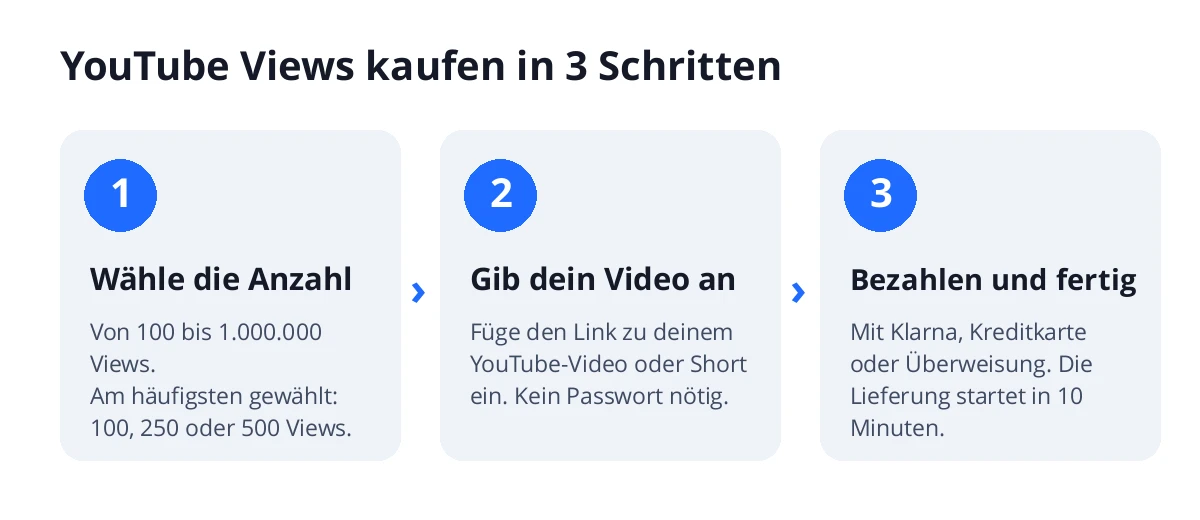 YouTube Views kaufen in 3 Schritten: Anzahl wählen, den Link deines Videos oder Shorts einfügen und bezahlen